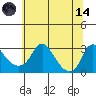 Elk River tide chart for Sunday, June 14, 2026
