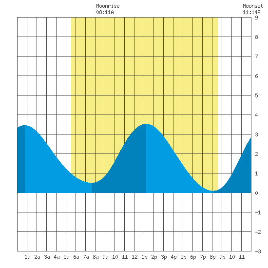 Elk River tide chart for Wednesday, June 17, 2026