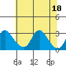 Elk River tide chart for Thursday, June 18, 2026