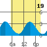 Elk River tide chart for Friday, June 19, 2026