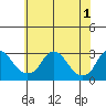 Elk River tide chart for Monday, June 1, 2026