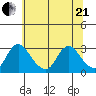 Elk River tide chart for Sunday, June 21, 2026