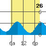 Elk River tide chart for Friday, June 26, 2026
