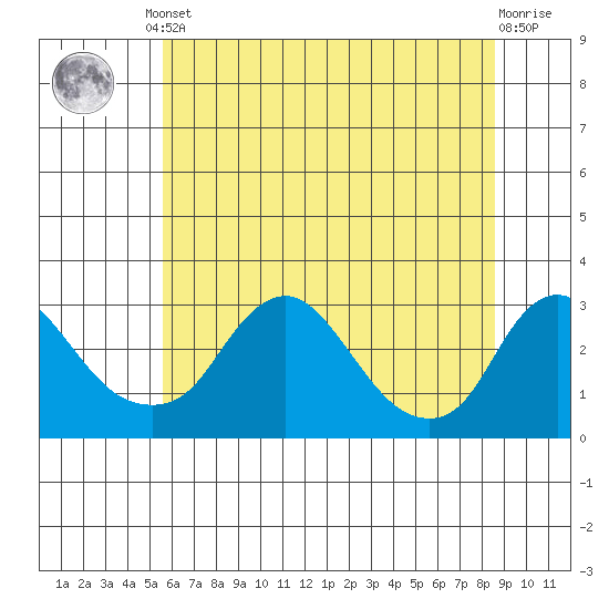 Elk River tide chart for Monday, June 29, 2026