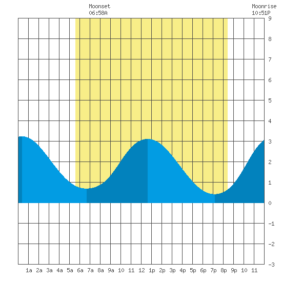 Elk River tide chart for Tuesday, June 2, 2026