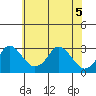 Elk River tide chart for Friday, June 5, 2026
