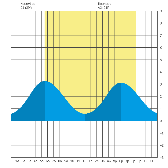 Elk River tide chart for Tuesday, June 9, 2026