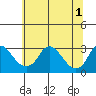 Elk River tide chart for Wednesday, July 1, 2026