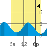 Elk River tide chart for Saturday, July 4, 2026