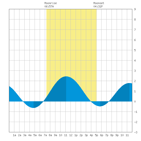Chesconessex Creek tide chart for Tuesday, January 12, 2021