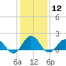 Chesconessex Creek tide chart for Tuesday, January 12, 2021