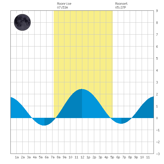 Chesconessex Creek tide chart for Wednesday, January 13, 2021