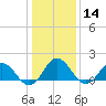 Chesconessex Creek tide chart for Thursday, January 14, 2021