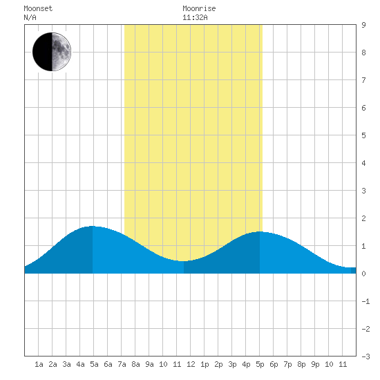 Chesconessex Creek tide chart for Wednesday, January 20, 2021