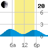 Chesconessex Creek tide chart for Wednesday, January 20, 2021