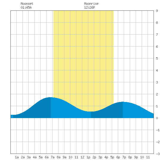Chesconessex Creek tide chart for Friday, January 22, 2021
