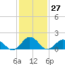 Chesconessex Creek tide chart for Wednesday, January 27, 2021