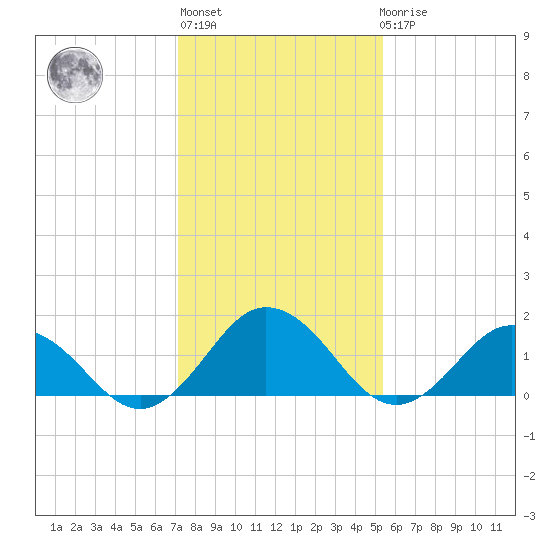 Chesconessex Creek tide chart for Thursday, January 28, 2021