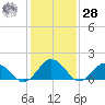 Chesconessex Creek tide chart for Thursday, January 28, 2021