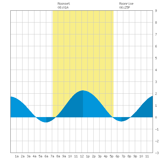 Chesconessex Creek tide chart for Friday, January 29, 2021