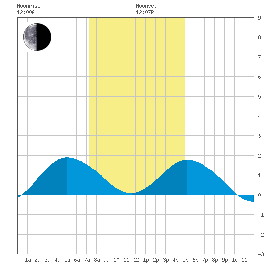 Chesconessex Creek tide chart for Wednesday, January 6, 2021