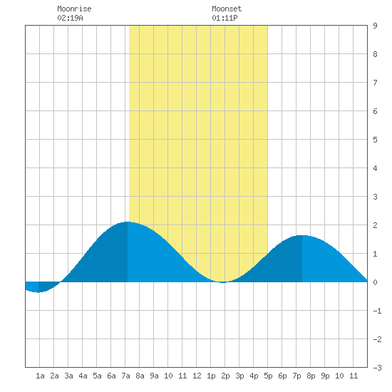 Chesconessex Creek tide chart for Friday, January 8, 2021