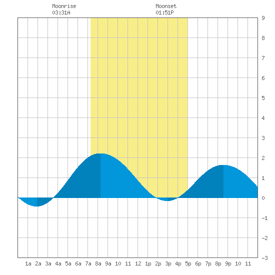 Chesconessex Creek tide chart for Saturday, January 9, 2021
