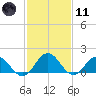 Chesconessex Creek tide chart for Thursday, February 11, 2021