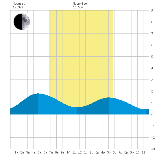 Chesconessex Creek tide chart for Friday, February 19, 2021