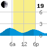 Chesconessex Creek tide chart for Friday, February 19, 2021