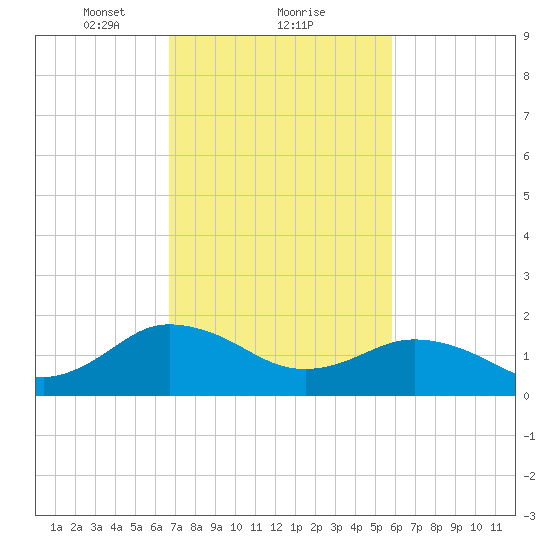 Chesconessex Creek tide chart for Sunday, February 21, 2021