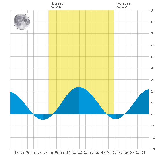 Chesconessex Creek tide chart for Saturday, February 27, 2021