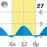 Chesconessex Creek tide chart for Saturday, February 27, 2021
