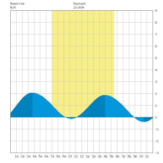 Chesconessex Creek tide chart for Wednesday, February 3, 2021