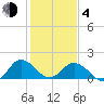 Chesconessex Creek tide chart for Thursday, February 4, 2021