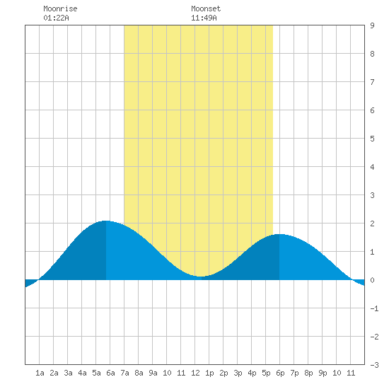 Chesconessex Creek tide chart for Friday, February 5, 2021