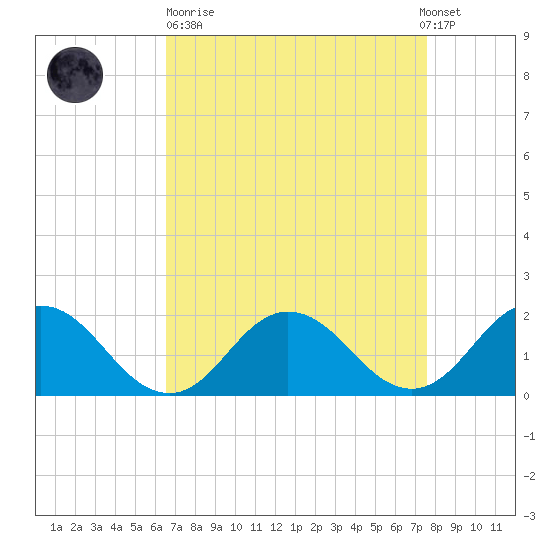 Chesconessex Creek tide chart for Sunday, April 11, 2021