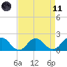 Chesconessex Creek tide chart for Sunday, April 11, 2021