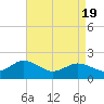 Chesconessex Creek tide chart for Monday, April 19, 2021