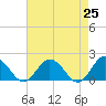 Chesconessex Creek tide chart for Sunday, April 25, 2021