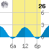 Chesconessex Creek tide chart for Monday, April 26, 2021