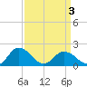 Chesconessex Creek tide chart for Saturday, April 3, 2021