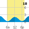 Chesconessex Creek tide chart for Monday, May 10, 2021