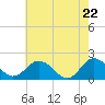 Chesconessex Creek tide chart for Saturday, May 22, 2021