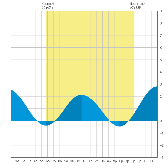 Chesconessex Creek tide chart for Tuesday, May 25, 2021