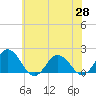 Chesconessex Creek tide chart for Friday, May 28, 2021
