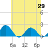Chesconessex Creek tide chart for Saturday, May 29, 2021