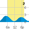 Chesconessex Creek tide chart for Sunday, May 2, 2021