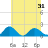 Chesconessex Creek tide chart for Monday, May 31, 2021