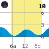 Chesconessex Creek tide chart for Thursday, June 10, 2021